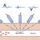 Kecepatan dan Arah aliran darah - USG Doppler